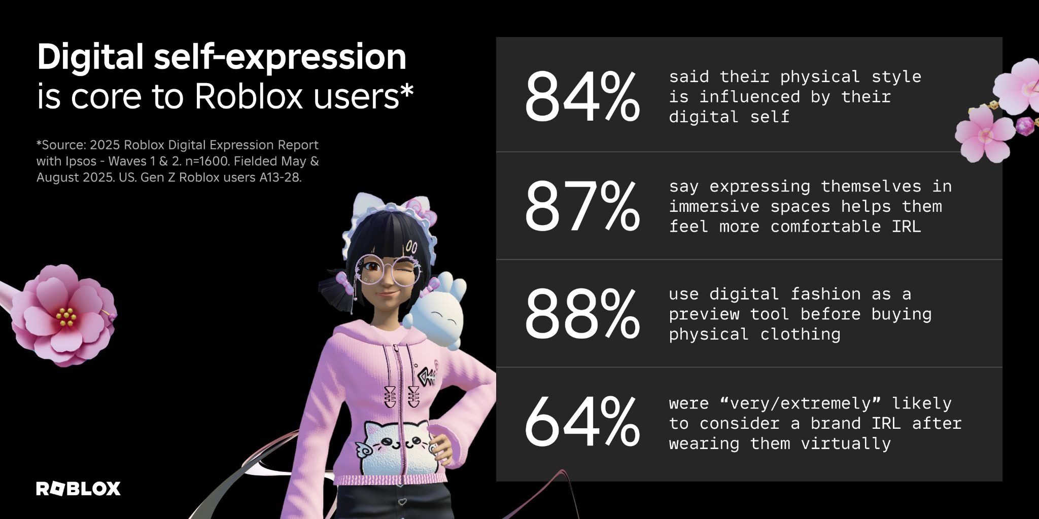 Roblox Replay 2025 ungkap tren digital ekspresikan diri