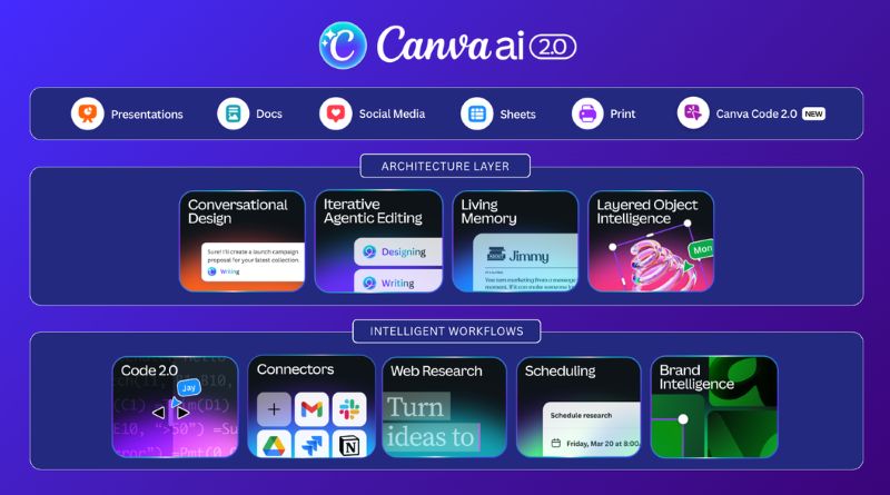 AI Canva 2.0 segera hadir, bawa banyak perubahan